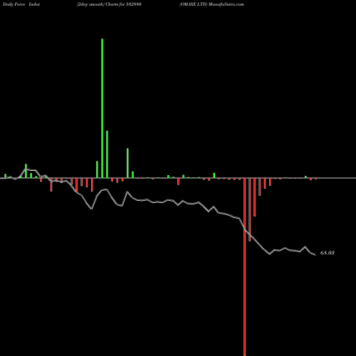 Force Index chart OMAXE LTD 532880 share BSE Stock Exchange 