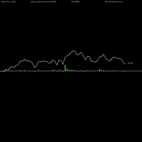 Force Index chart CENTRAL BK 532885 share BSE Stock Exchange 