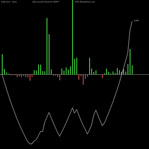 Force Index chart NTL 532887 share BSE Stock Exchange 