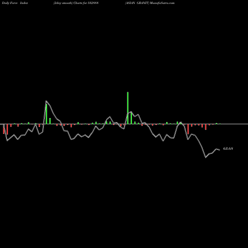 Force Index chart ASIAN GRANIT 532888 share BSE Stock Exchange 