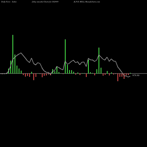 Force Index chart K.P.R. MILL 532889 share BSE Stock Exchange 