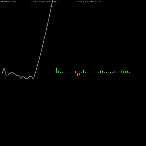 Force Index chart TAKE SOLUT 532890 share BSE Stock Exchange 