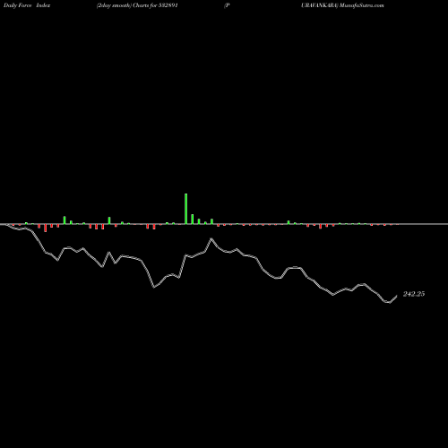 Force Index chart PURAVANKARA 532891 share BSE Stock Exchange 