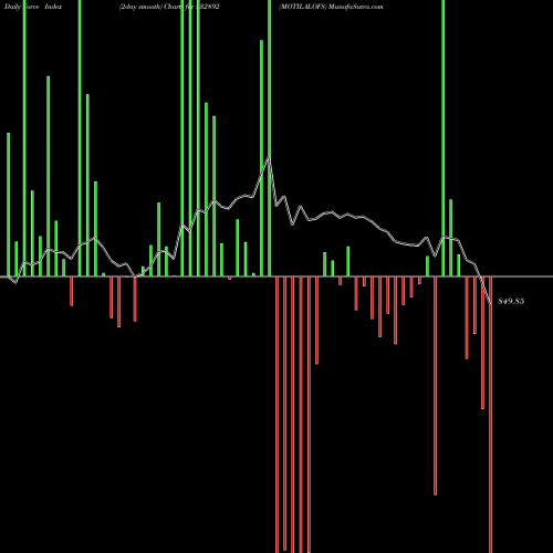 Force Index chart MOTILALOFS 532892 share BSE Stock Exchange 