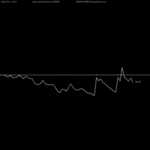 Force Index chart IWIND ENERGY 532894 share BSE Stock Exchange 