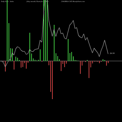 Force Index chart NAGREKA CAP 532895 share BSE Stock Exchange 