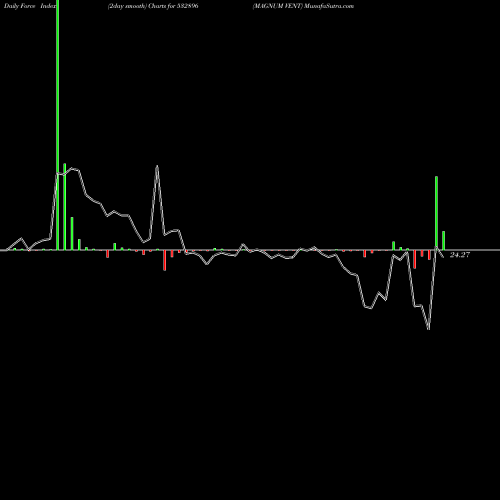 Force Index chart MAGNUM VENT 532896 share BSE Stock Exchange 