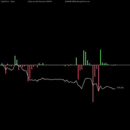 Force Index chart KAVERI SEED 532899 share BSE Stock Exchange 