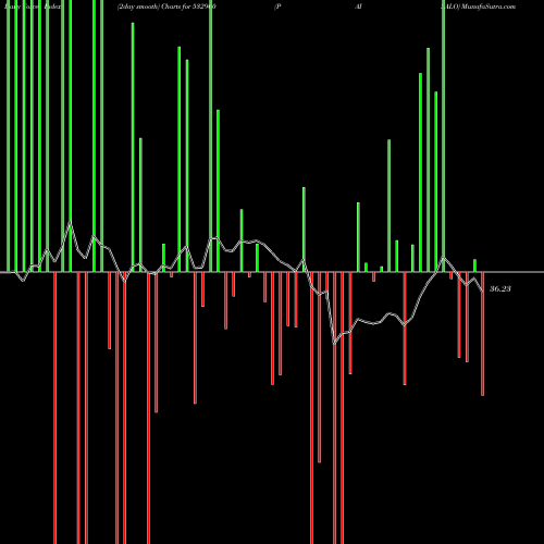 Force Index chart PAISALO 532900 share BSE Stock Exchange 