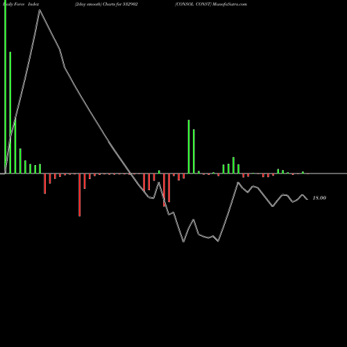 Force Index chart CONSOL CONST 532902 share BSE Stock Exchange 