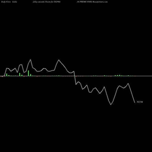 Force Index chart SUPREME INFR 532904 share BSE Stock Exchange 