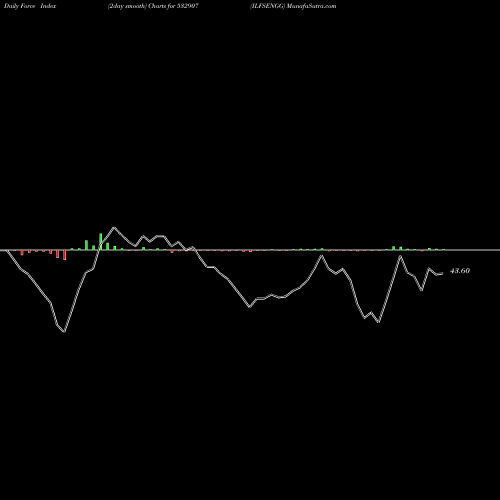 Force Index chart ILFSENGG 532907 share BSE Stock Exchange 