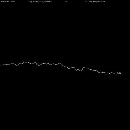 Force Index chart PARLEIND 532911 share BSE Stock Exchange 