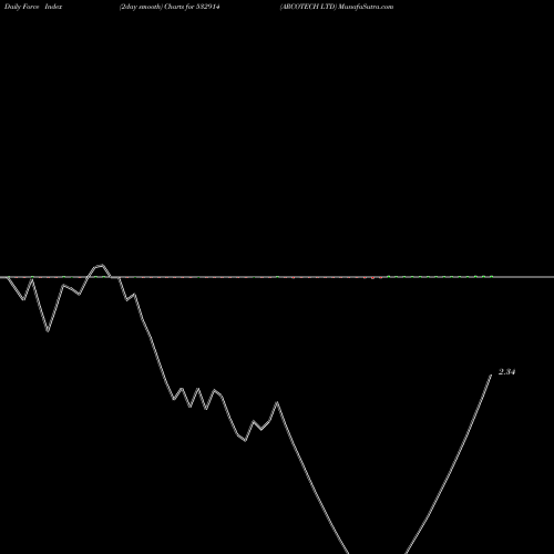 Force Index chart ARCOTECH LTD 532914 share BSE Stock Exchange 