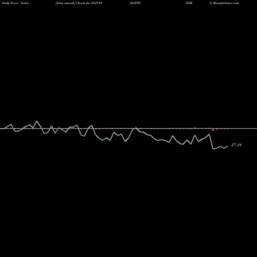 Force Index chart RATHI BARS 532918 share BSE Stock Exchange 