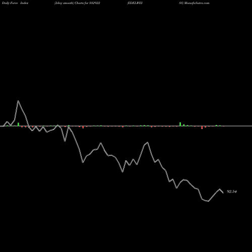 Force Index chart EDELWEISS 532922 share BSE Stock Exchange 