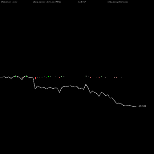 Force Index chart KOLTEPATIL 532924 share BSE Stock Exchange 