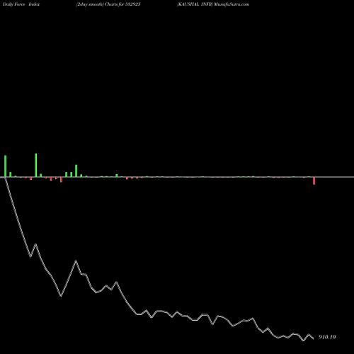 Force Index chart KAUSHAL INFR 532925 share BSE Stock Exchange 