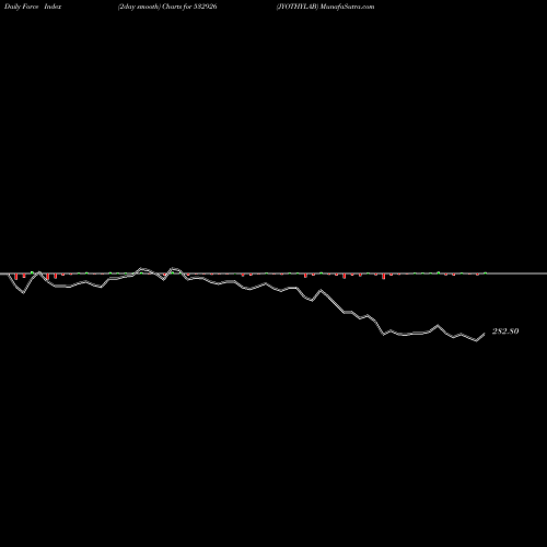 Force Index chart JYOTHYLAB 532926 share BSE Stock Exchange 
