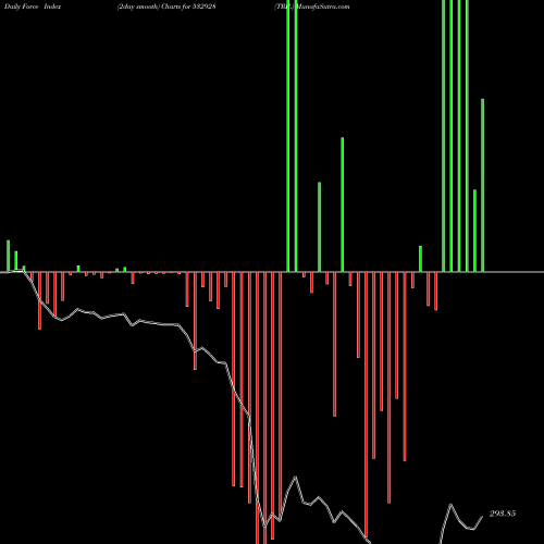 Force Index chart TRIL 532928 share BSE Stock Exchange 