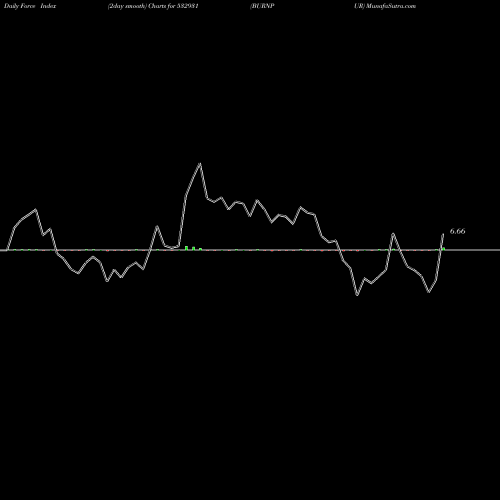 Force Index chart BURNPUR 532931 share BSE Stock Exchange 