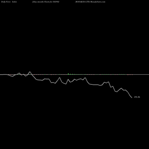 Force Index chart MANAKSIA LTD 532932 share BSE Stock Exchange 