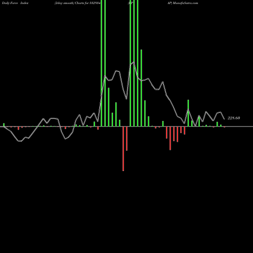 Force Index chart PPAP 532934 share BSE Stock Exchange 