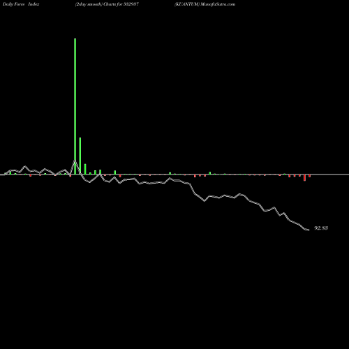 Force Index chart KUANTUM 532937 share BSE Stock Exchange 