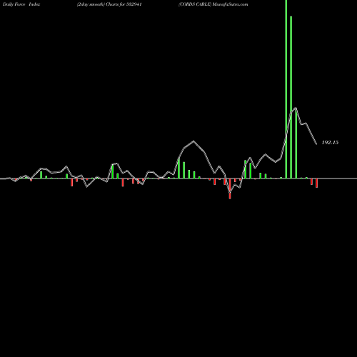 Force Index chart CORDS CABLE 532941 share BSE Stock Exchange 