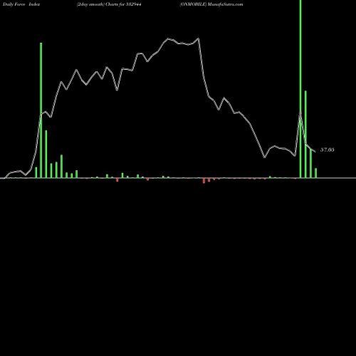 Force Index chart ONMOBILE 532944 share BSE Stock Exchange 