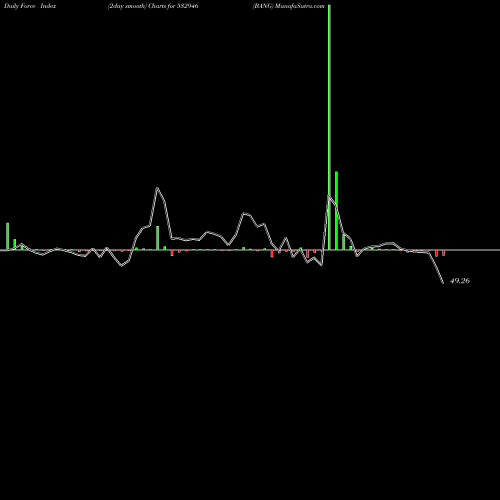 Force Index chart BANG 532946 share BSE Stock Exchange 