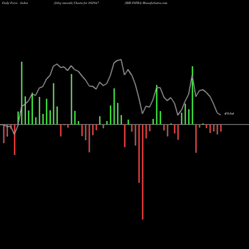 Force Index chart IRB INFRA 532947 share BSE Stock Exchange 