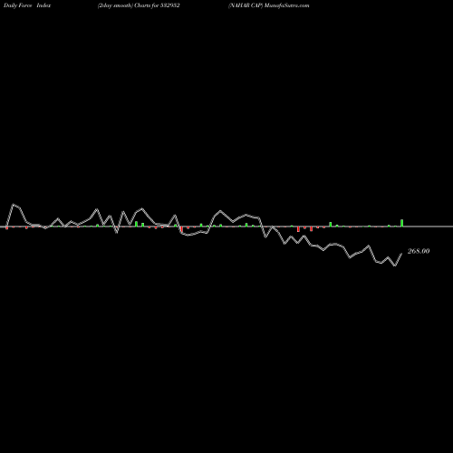 Force Index chart NAHAR CAP 532952 share BSE Stock Exchange 
