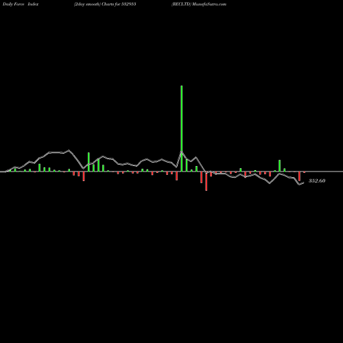 Force Index chart RECLTD 532955 share BSE Stock Exchange 