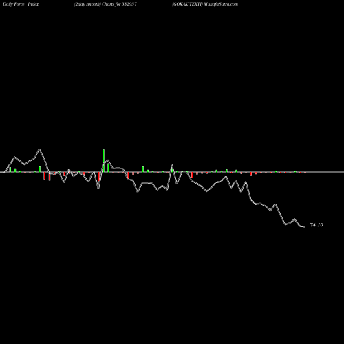 Force Index chart GOKAK TEXTI 532957 share BSE Stock Exchange 