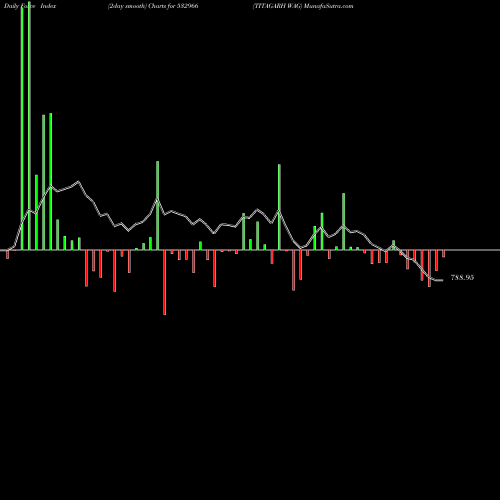 Force Index chart TITAGARH WAG 532966 share BSE Stock Exchange 