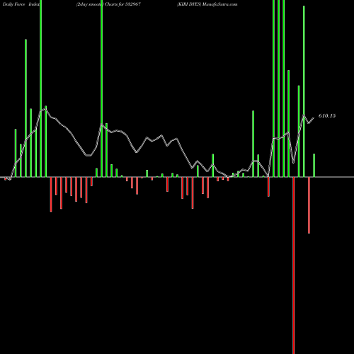 Force Index chart KIRI DYES 532967 share BSE Stock Exchange 
