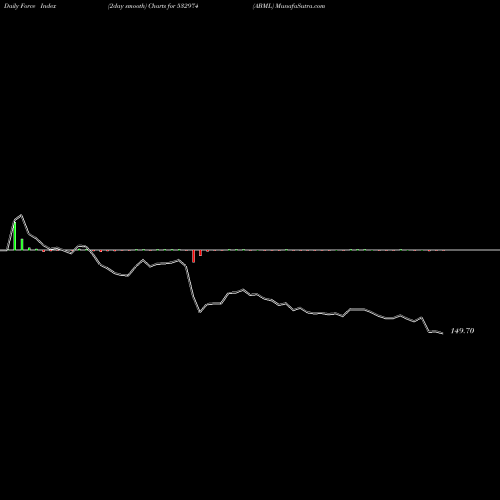 Force Index chart ABML 532974 share BSE Stock Exchange 