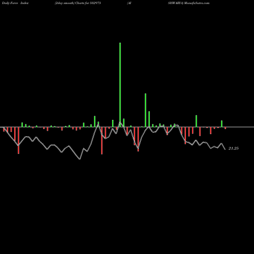 Force Index chart AISHWARYA 532975 share BSE Stock Exchange 