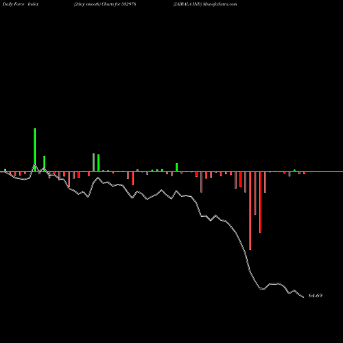 Force Index chart JAIBALA IND 532976 share BSE Stock Exchange 