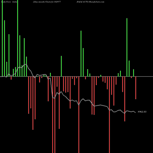 Force Index chart BAJAJ AUTO 532977 share BSE Stock Exchange 