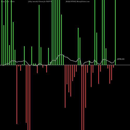 Force Index chart BAJAJ FINSE 532978 share BSE Stock Exchange 