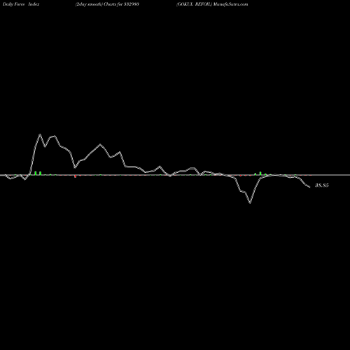 Force Index chart GOKUL REFOIL 532980 share BSE Stock Exchange 