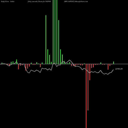 Force Index chart RPG LIFESCI 532983 share BSE Stock Exchange 