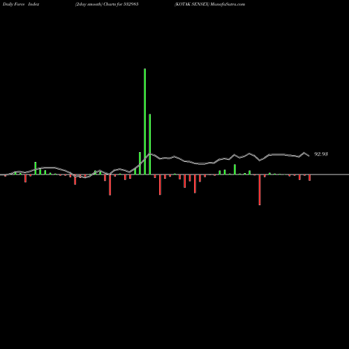 Force Index chart KOTAK SENSEX 532985 share BSE Stock Exchange 