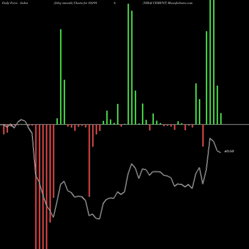 Force Index chart NIRAJ CEMENT 532986 share BSE Stock Exchange 