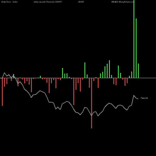 Force Index chart RANE BRAKE 532987 share BSE Stock Exchange 