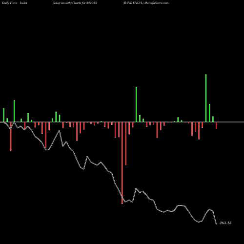 Force Index chart RANE ENGVL 532988 share BSE Stock Exchange 