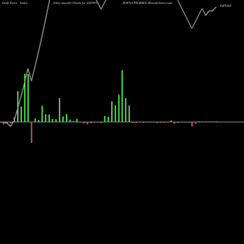 Force Index chart BAFNA PHARMA 532989 share BSE Stock Exchange 