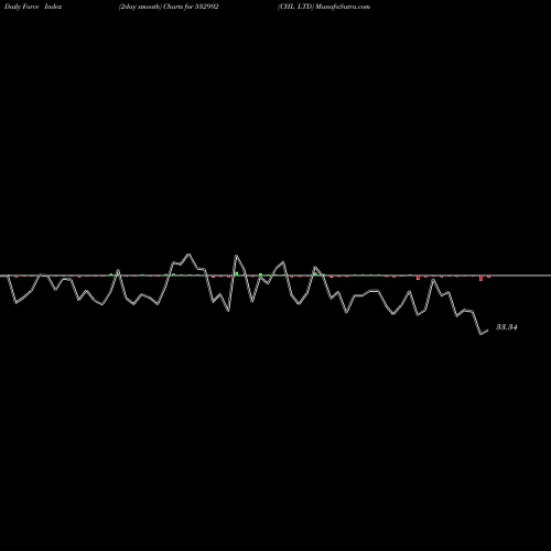 Force Index chart CHL LTD 532992 share BSE Stock Exchange 